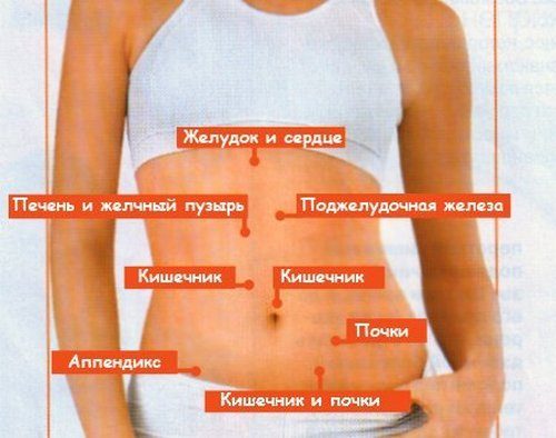 На что указывают 7 видов боли в животе На что указывают 7 видов боли в животе