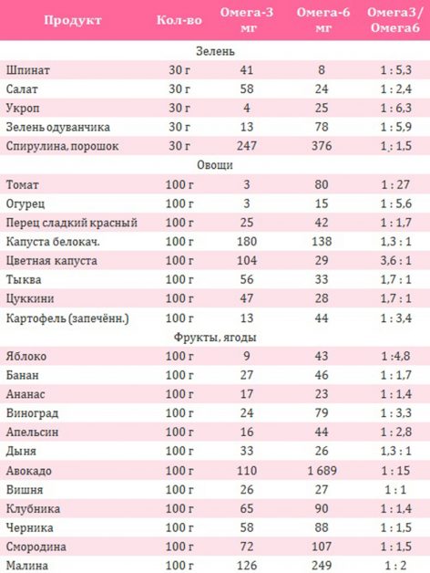 Омега-3 и Омега-6. Разбираемся в жирных кислотах